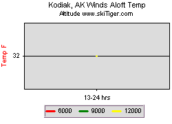 Kodiak, AK Winds Aloft