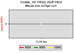 Kodiak, AK Winds Aloft
