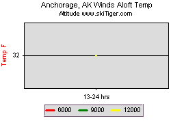 Anchorage, AK Winds Aloft