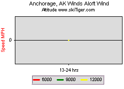 Anchorage, AK Winds Aloft
