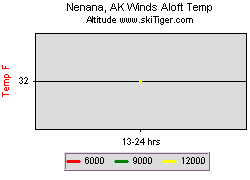Nenana, AK Winds Aloft