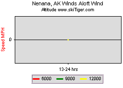 Nenana, AK Winds Aloft
