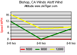 Bishop, CA Winds Aloft