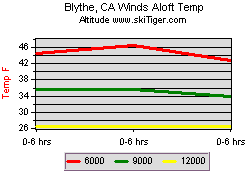 Blythe, CA Winds Aloft