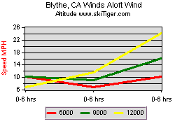 Blythe, CA Winds Aloft