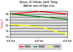 Boise, ID Winds Aloft