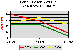 Boise, ID Winds Aloft