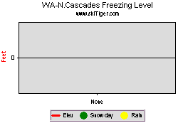Washington Cascades Freezing Level, Go to the Weather Report for all the Details