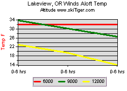 Lakeview, OR Winds Aloft
