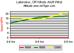 Lakeview, OR Winds Aloft