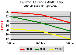Lewiston, ID Winds Aloft