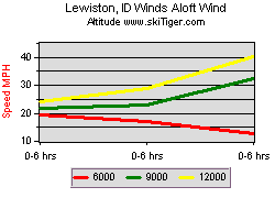 Lewiston, ID Winds Aloft