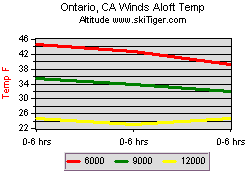 Ontario, CA Winds Aloft