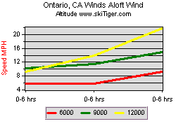 Ontario, CA Winds Aloft