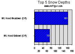 Go to the Oregon Top Snow and Freezing Levels