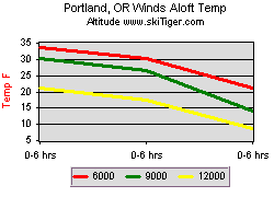 Portland, OR Winds Aloft