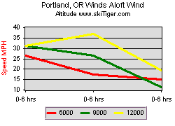 Portland, OR Winds Aloft