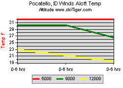 Pocatello, ID Winds Aloft