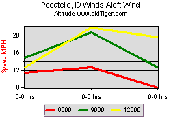 Pocatello, ID Winds Aloft