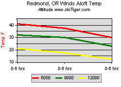 Redmond, OR Winds Aloft