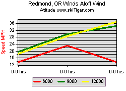 Redmond, OR Winds Aloft