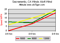 Sacramento, CA Winds Aloft