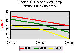 Seattle, WA Winds Aloft