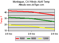 Montague, CA Winds Aloft
