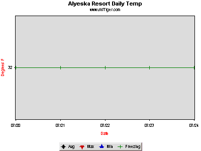 GoTo Alyeska Portage GlacierNW Full Ski Report