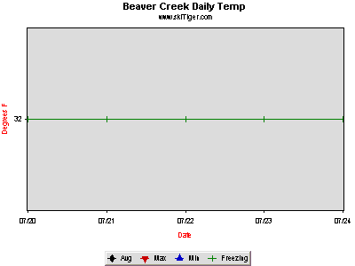 GoTo Beaver Creek, Centennial Full Ski Report