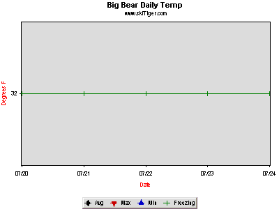 GoTo Big Bear Cam 2 Full Ski Report