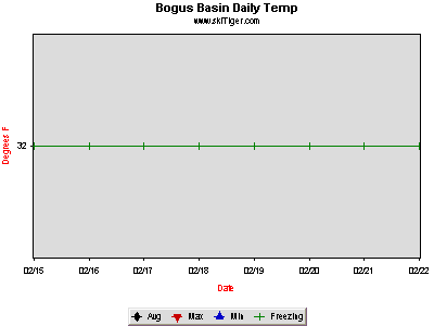 GoTo Bogus Basin, Marker Full Ski Report