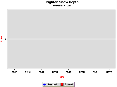 GoTo Brighton Full Ski Report