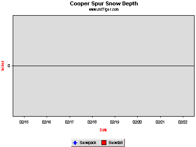 GoTo Cooper Spur Full Ski Report