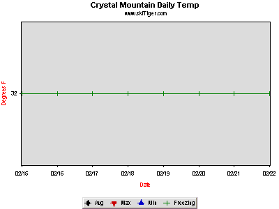 GoTo Crystal Mountain, Gondola Full Ski Report