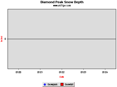 GoTo Diamond Peak East Shore Full Ski Report