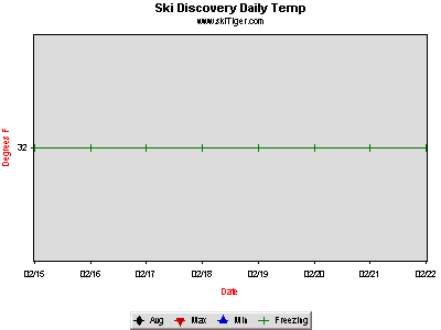 GoTo Discovery, Temp Full Ski Report