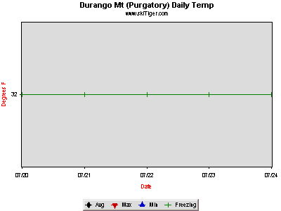 GoTo Durango Mt. Eye on Durang Full Ski Report