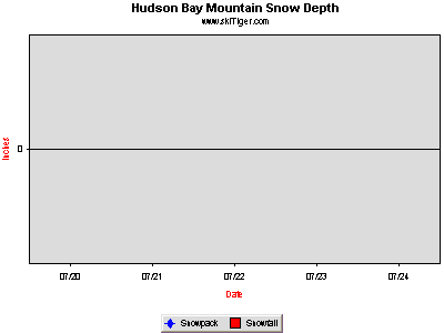 GoTo Hudson Bay Mountain Full Ski Report