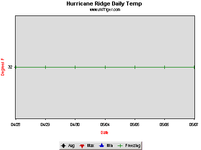 GoTo Hurricane Ridge Full Ski Report