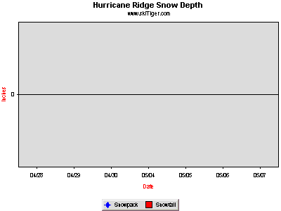 GoTo Hurricane Ridge Full Ski Report