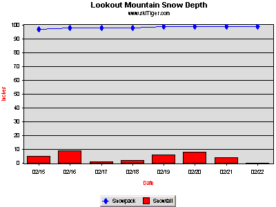 GoTo Lookout Mountain Full Ski Report