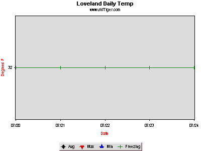 GoTo Loveland, Georgetown W Full Ski Report