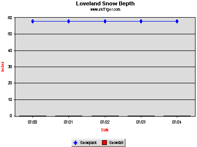 GoTo Loveland I70 West Full Ski Report