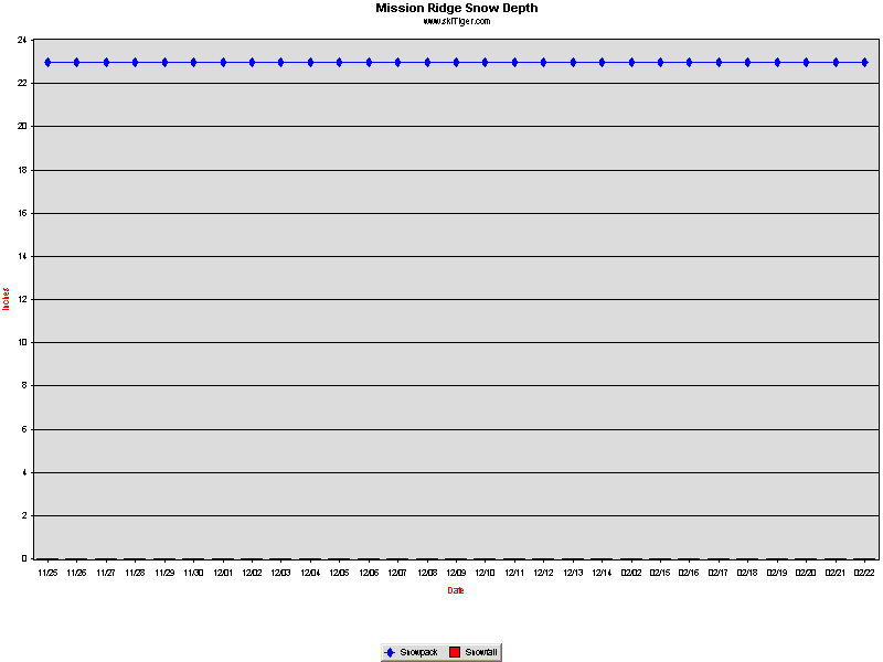 Mission Ridge Snow Depth