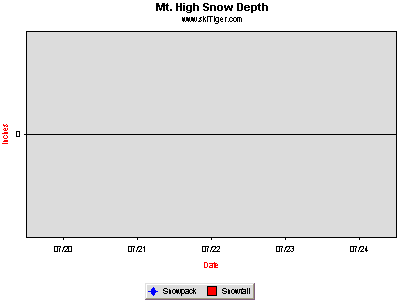 GoTo Mt. High Boarderline Full Ski Report