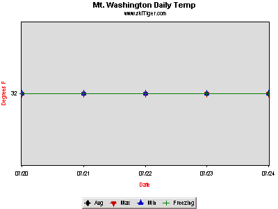 GoTo Mt. Washington Lift Stat Full Ski Report