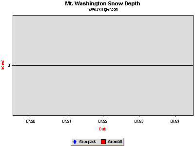 GoTo Mt. Wash, Hwy19 Hamm Rd Full Ski Report