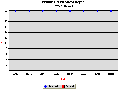 GoTo Pebble Creek Full Ski Report