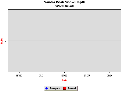 GoTo Sandia Peak Chair 1 Full Ski Report